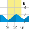 Palm Beach tide chart for Friday, November 8, 2024