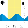 Palm Beach tide chart for Saturday, November 9, 2024