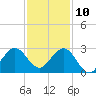 Palm Beach tide chart for Tuesday, December 10, 2024