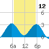Palm Beach tide chart for Thursday, December 12, 2024