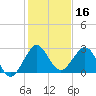 Palm Beach tide chart for Monday, December 16, 2024