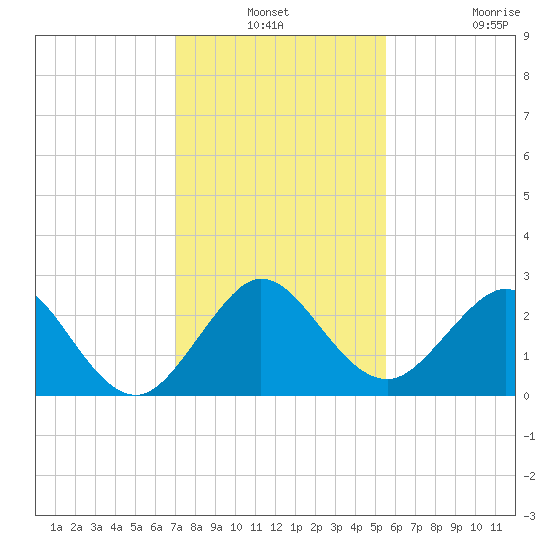 Palm Beach tide chart for Thursday, December 19, 2024