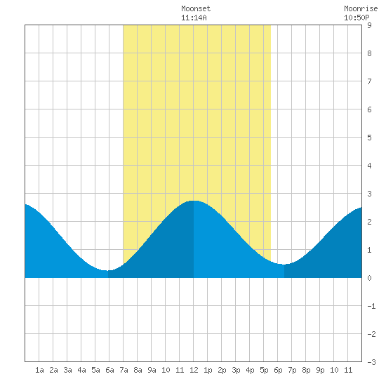 Palm Beach tide chart for Friday, December 20, 2024