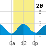 Palm Beach tide chart for Friday, December 20, 2024