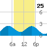 Palm Beach tide chart for Wednesday, December 25, 2024