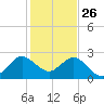 Palm Beach tide chart for Thursday, December 26, 2024