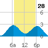Palm Beach tide chart for Saturday, December 28, 2024