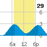 Palm Beach tide chart for Sunday, December 29, 2024