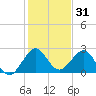 Palm Beach tide chart for Tuesday, December 31, 2024