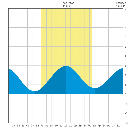 Palm Beach tide chart for Friday, December 6, 2024