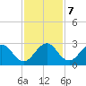 Palm Beach tide chart for Saturday, December 7, 2024