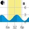 Palm Beach tide chart for Sunday, December 8, 2024