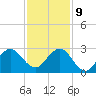 Palm Beach tide chart for Monday, December 9, 2024