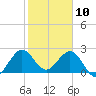 Palm Beach tide chart for Friday, January 10, 2025