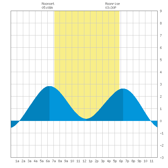 Palm Beach tide chart for Saturday, January 11, 2025