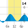 Palm Beach tide chart for Tuesday, January 14, 2025