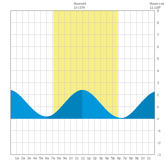Palm Beach tide chart for Sunday, January 19, 2025
