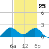 Palm Beach tide chart for Saturday, January 25, 2025