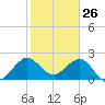 Palm Beach tide chart for Sunday, January 26, 2025