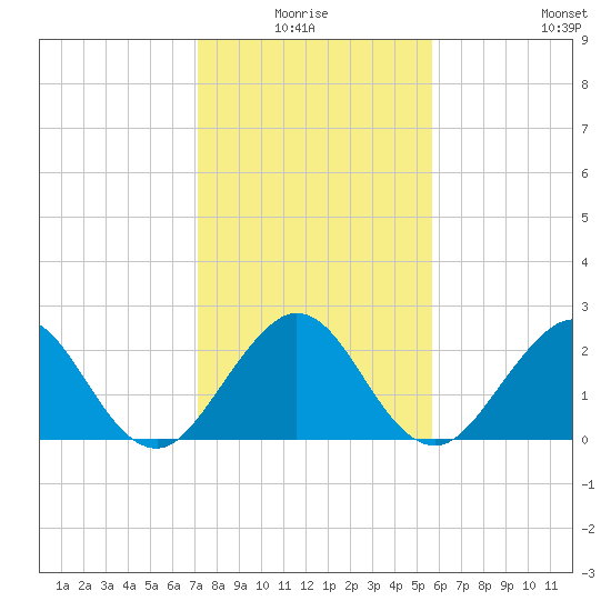 Palm Beach tide chart for Saturday, January 4, 2025