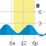 Palm Beach tide chart for Wednesday, January 8, 2025