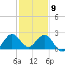 Palm Beach tide chart for Thursday, January 9, 2025