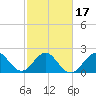 Palm Beach tide chart for Monday, February 17, 2025