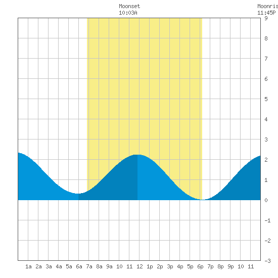 Palm Beach tide chart for Tuesday, February 18, 2025
