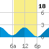 Palm Beach tide chart for Tuesday, February 18, 2025