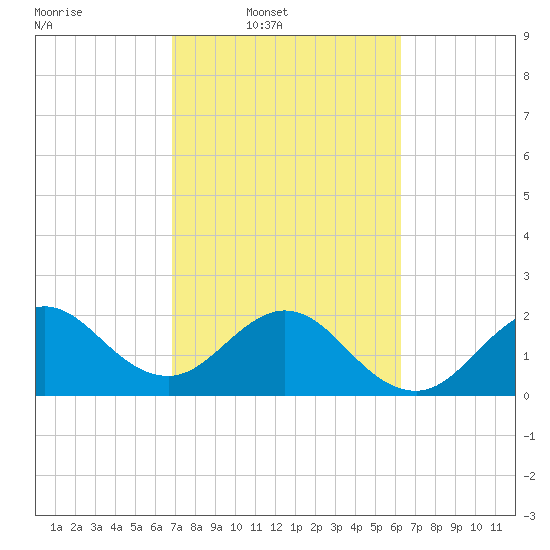 Palm Beach tide chart for Wednesday, February 19, 2025