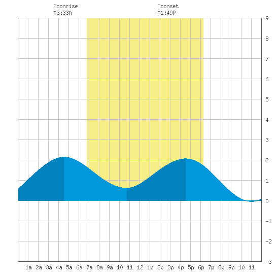 Palm Beach tide chart for Sunday, February 23, 2025