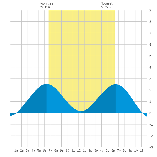 Palm Beach tide chart for Tuesday, February 25, 2025