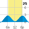 Palm Beach tide chart for Tuesday, February 25, 2025
