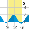 Palm Beach tide chart for Sunday, February 2, 2025