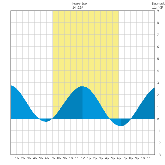 Palm Beach tide chart for Monday, February 3, 2025