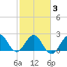 Palm Beach tide chart for Monday, February 3, 2025