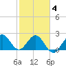 Palm Beach tide chart for Tuesday, February 4, 2025