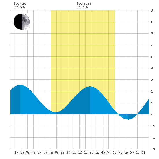Palm Beach tide chart for Wednesday, February 5, 2025