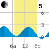Palm Beach tide chart for Wednesday, February 5, 2025
