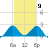 Palm Beach tide chart for Sunday, February 9, 2025
