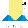 Palm Beach tide chart for Monday, March 10, 2025