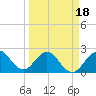 Palm Beach tide chart for Tuesday, March 18, 2025