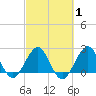 Palm Beach tide chart for Saturday, March 1, 2025