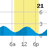 Palm Beach tide chart for Friday, March 21, 2025