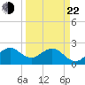 Palm Beach tide chart for Saturday, March 22, 2025