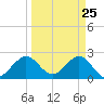 Palm Beach tide chart for Tuesday, March 25, 2025