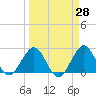 Palm Beach tide chart for Friday, March 28, 2025