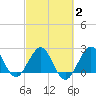 Palm Beach tide chart for Sunday, March 2, 2025