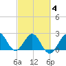 Palm Beach tide chart for Tuesday, March 4, 2025