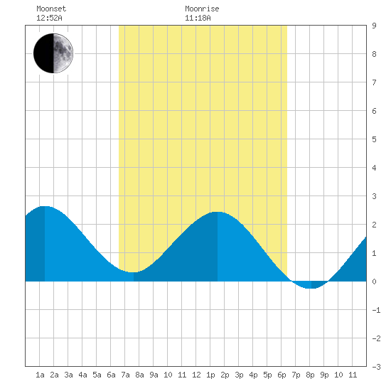 Palm Beach tide chart for Thursday, March 6, 2025